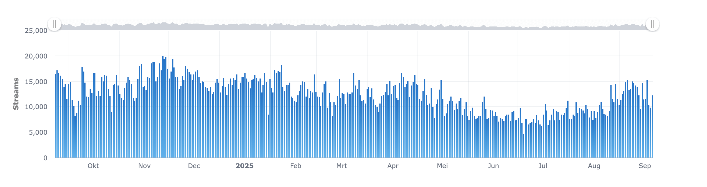 DistroKid Streams Growth